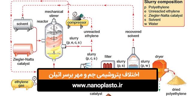 اختلاف پتروشیمی جم و مهر بر سر اتیلن